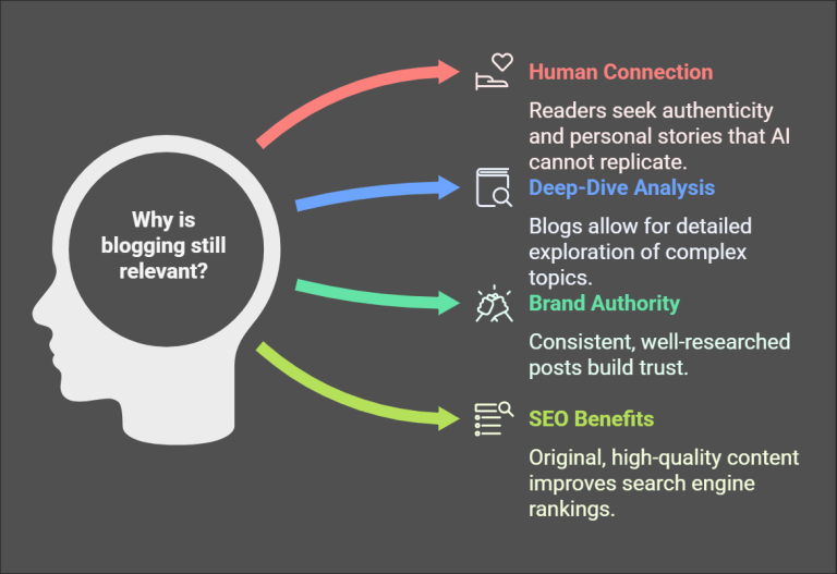 Read more about the article Is blogging dead in 2025 with the rise of AI?