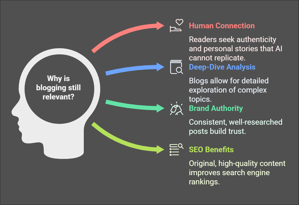 Is blogging dead in 2025 with the rise of AI