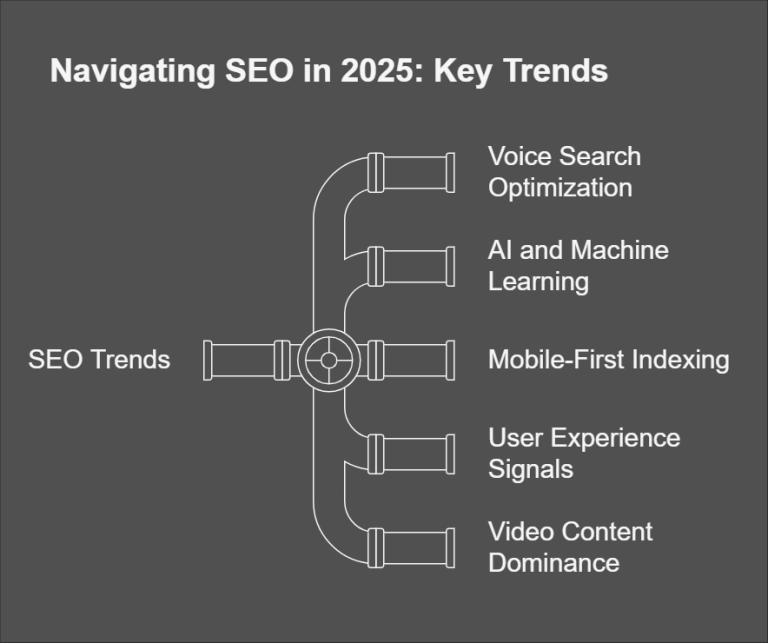 Read more about the article SEO Trends to Watch in 2025: How to Stay Ahead of Google’s Algorithm Changes