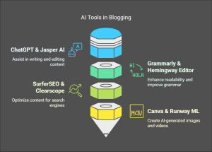 Future of Blogging with AI in 2025