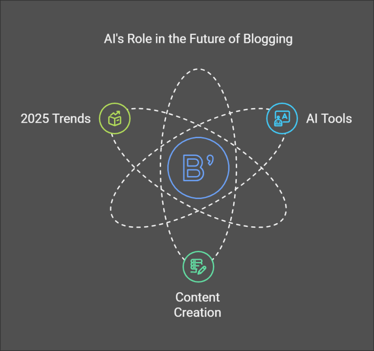 Read more about the article The Future of Blogging: How AI is Shaping Content Creation in 2025